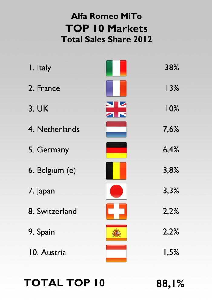 The MiTo is mainly sold in Europe, but Japan was in a decent 7th place above other important European markets. Italy's big share was one of the reasons for the big fall. Source: see at the bottom of this article