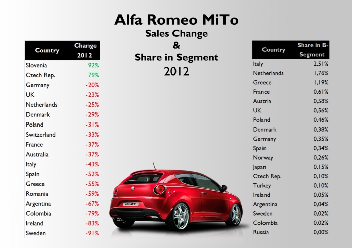 The MiTo sales dropped in almost all markets where it is available. Its share in B-Segment is extremely low, even in Italy. Source: see at the bottom of this article