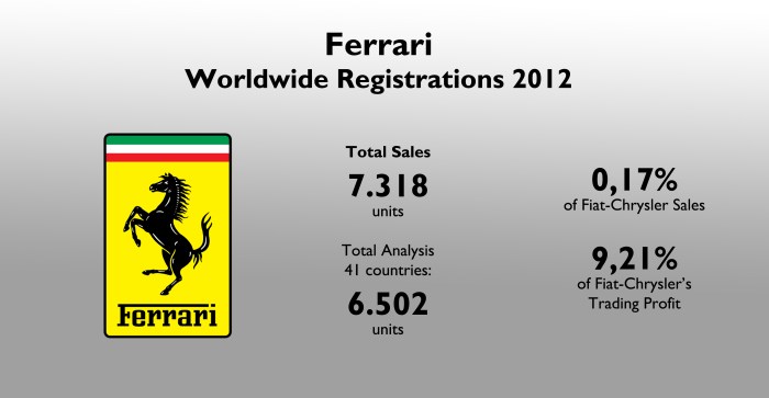 Ferrari counted for only 0,2% of the group's total sales, but more than 9% of its profits. Source: Fiat-Chrysler Q4 & FY 2012 Results Review