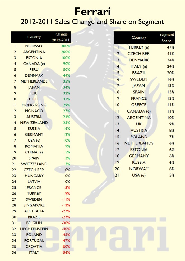 This figure shows the variation in sales in 2012 compared to 2011 figures. The brand had a good year in many markets, but could have done better if it wasn't because of Italy. The second table shows the share of the brand in E-Sport segment. Ferrari owns a big part of the supersport segment in Turkey, and many countries. Source: FGW Data Basis