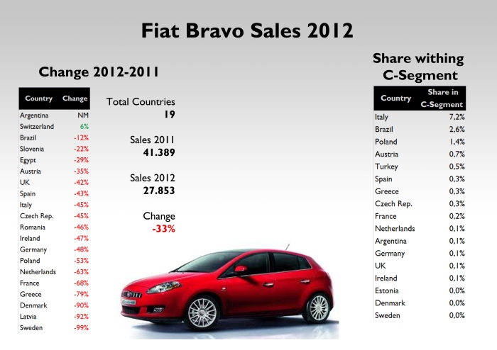 The Bravo isn't even popular in Italy where it can barely controls 7% of C-Segment. Source: see at the bottom of this post