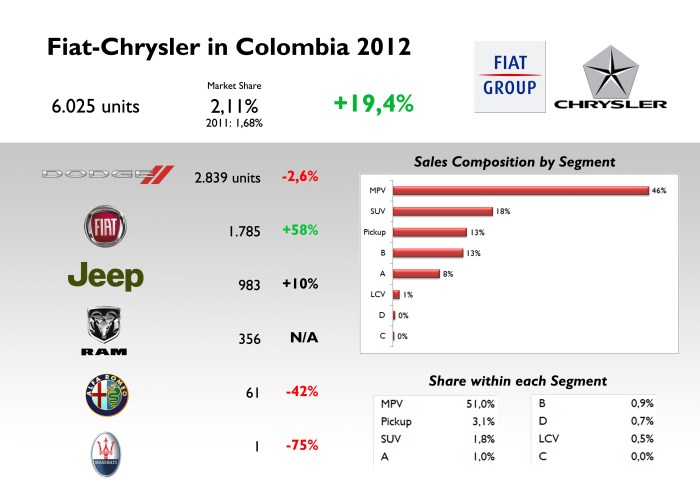 Source: Revista Motor, Colitalia Autos