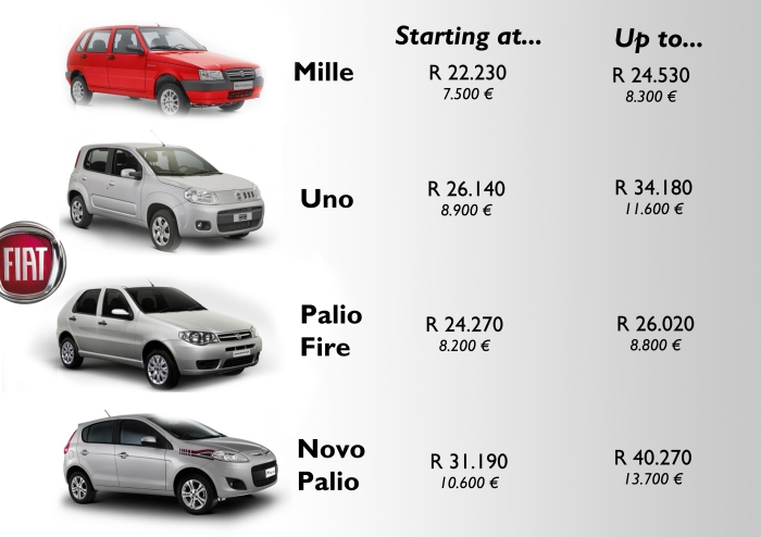 This figure shows Fiat Brazil's current offer for the entry segments, A and B. The brand offers both generations of the Uno and Palio. Notice that the new Uno (A-Segment) is more expensive than the old Palio (B-Segment), and even if the Palio is really old (it is just a restyling of the 1996 generation), Brazilians don't appreciate the difference between them. This is one of the reasons of the recent fall of the Uno in the Sales ranking. Its main rival: the old Palio. Source: Fiat Brazil