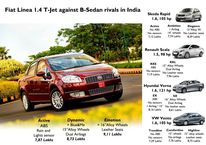 There are no direct rivals of the Linea turbo. However, the other sedans available are a bit cheaper but they are not powered by turbo engines and their equipment is not as complete as the Fiat's. Source: Car Dekho