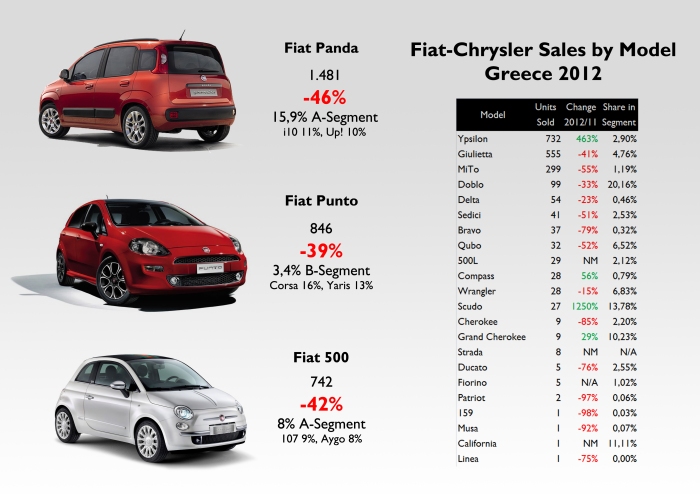 Source: Best Selling Cars Blog, SEAA, FGW Data Basis
