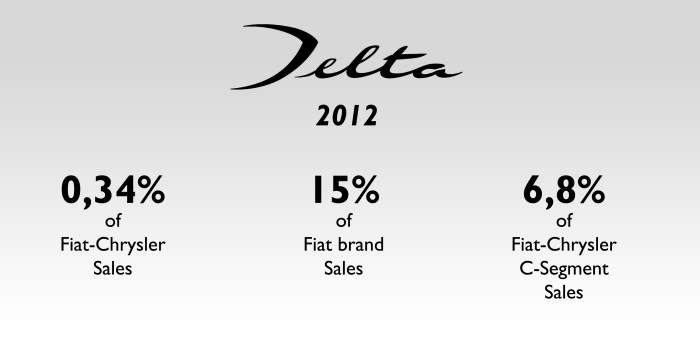 The Delta was Lancia's third best-selling model, after the Ypsilon and Musa. Source: at the bottom of this post
