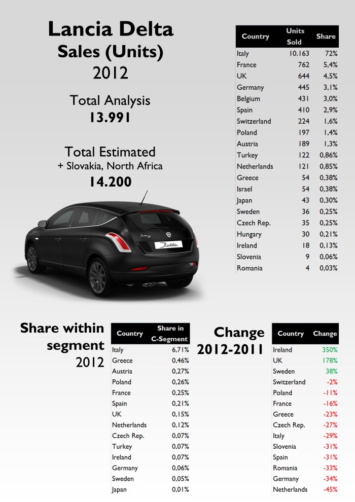 Italy counts for shocking 72% of total sales. Far away come the other European major markets. Japan and Israel are the only non European markets where the Delta had some registrations. In terms of growth, the model advanced in those markets where it was recently introduced. It can barely obtain 6,7% of Italian C-Segment, and Greece, as it happens with the Ypsilon, is in the second position. For the source see at the bottom of this post