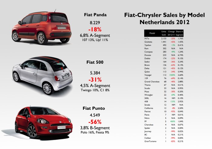 Source: Best Selling Cars Blog, Rai, FGW Data Basis