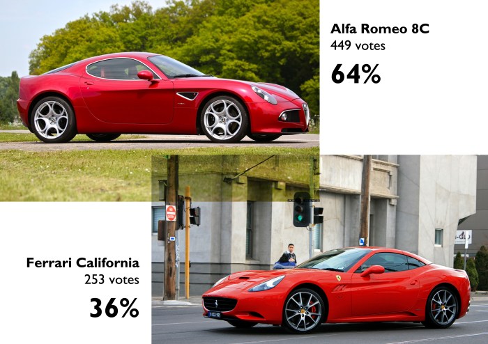 Poll made by Jalopnik Brazil. Click here for the link