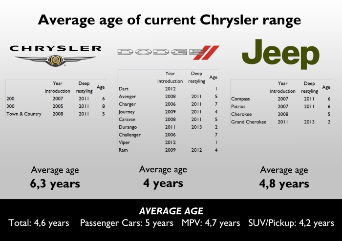 Chrysler's current range is 4,6 years old, which isn't a big number, but is not the best either. Notice that the large sedans are the eldest products, with an average age of 6,5 years. 