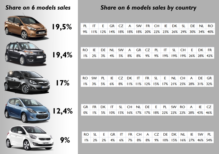 2013-I. The B-Max controlled 19,5% of total sales of the 6 models. It had the best market share in Romania, and the lowest in Poland. In France, the Citroën controlled 42% of the 6 models sales. Notice that the Kia controlled more than half of total sales of the 6 models in Poland. A: Austria; CH: Switzerland; CZ: Czech Republic; DE: Germany; DK: Denmark; E: Spain; FR: France; GR: Greece; IE: Ireland; IT: Italy; NL: Netherlands; PL: Poland; RO: Romania; SL: Slovenia; SW: Sweden. Source: see at the bottom of this post. 