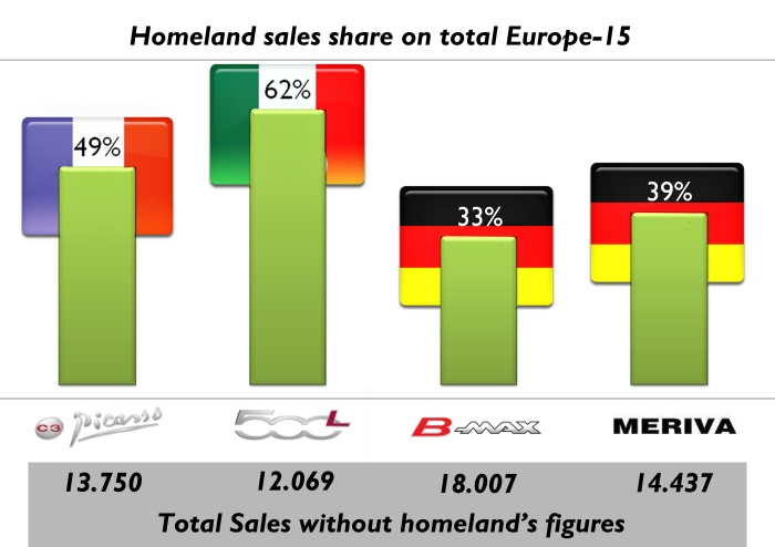 For the European models, if their homeland sales figures are not included, the ranking changes and the Fiat is in last position. The Ford is the most popular B-MPV outside its home market. Source: see at the bottom of this post