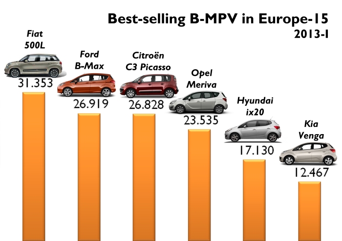 The 500L rules Europe-15, but is not far away from the Ford B-Max and Citroën C3 Picasso, which have stronger presence in more countries than the Fiat. Source: see at the bottom of this post