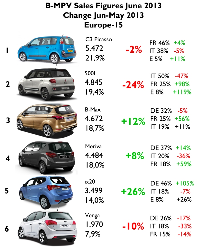 In June the Fiat 500L occupied second place as result of the big fall in Italy. Nevertheless it had a great month in France and Spain. The Citroën impresses thanks to the great result in Italy. Estimated data for the Citroën C3 Picasso in Sweden and Germany. Estimated data for the Fiat 500L in Sweden, Germany, and Austria. No data for the Hyundai ix20 in France. Source: see at the bottom of this post