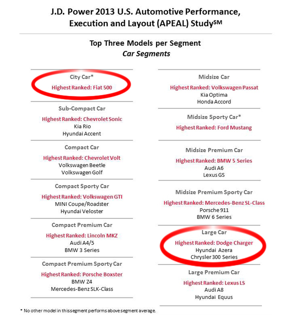 This study reveals that the 500 is the most appealing car in city-car segment, and is ahead of all of its rivals, which didn't even ranked above the average. Notice the Dodge Charger leading in Large car segment, along with the Chrysler 300 in third position. No SUV or minivan of the group made part of the top 3 in the CUV, MPV, Van, and Pickup segments. 