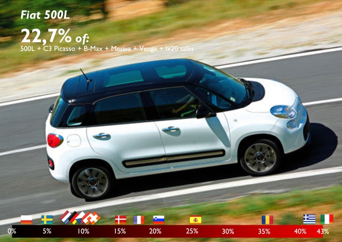 Total sales for the Fiat 500L, Citroën C3 Picasso, Ford B-Max, Opel Meriva, Hyundai ix20, and Kia Venga in Europe-15 in the first semester 2013, were 138.232 units. 22,7% of that total corresponded to the 500L. The small graphic shows the market share (of the total of the 6 models evaluated) of the 500L in each market. Source: see at the bottom of this post