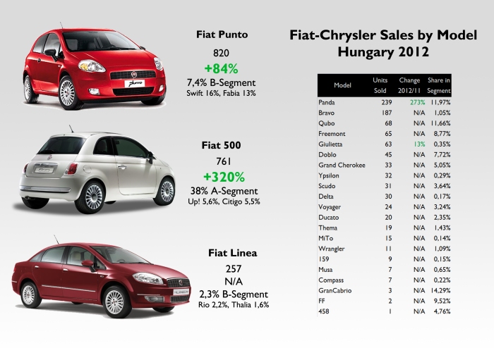 Good share within segments for the Punto, 500, Panda, Qubo, and Freemont. Source: see at the bottom of this post
