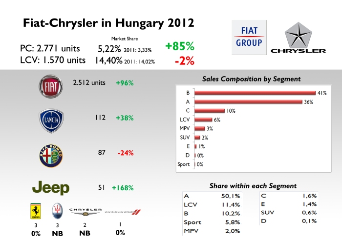 Strong growth for all the brands except for Alfa Romeo. Generally speaking, the group has a good position in Passenger Car market, and an excellent share in LCV market. Hungary is one of the few European markets where the group sells more B-Segment cars than city cars. Source: see at the bottom of this article