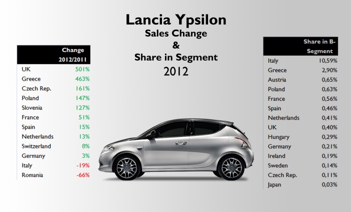 Thanks to the new generation, the Ypsilon had very good results in many markets compared to 2011 figures. But it is still a very low seller as it shows the second table, where only in two markets, it had a market share in B-Segment market above 1%. Source: see at the bottom of this post