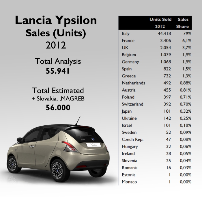 The Ypsilon is one of Fiat Group's models that depends the most on Italian market. Not even the new generation has allowed to decrease that negative dependance. Source: see at the bottom of this post