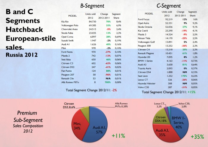 This table shows the sales figures for B and C segment considering only the European-stile models as both, the MiTo and Giulietta will compete with them. In the case of B-Segment, notice that only those models offering a 4-door sedan version such as the Rio, Polo, and Aveo, sell much more than those offering only a 3/5-door bodytype. The overall B-Segment sales (included Russian and Renault-Dacia models) fell 2% year-on-year, but the premium ones, which counted for 0,3% of sales, posted a gain of 11%. In the case of C-Segment, the whole segment sales jumped 15%, while premium options increased their registrations by 35%. Source: FGW Data Basis, Russia 2012 Full Year Analysis
