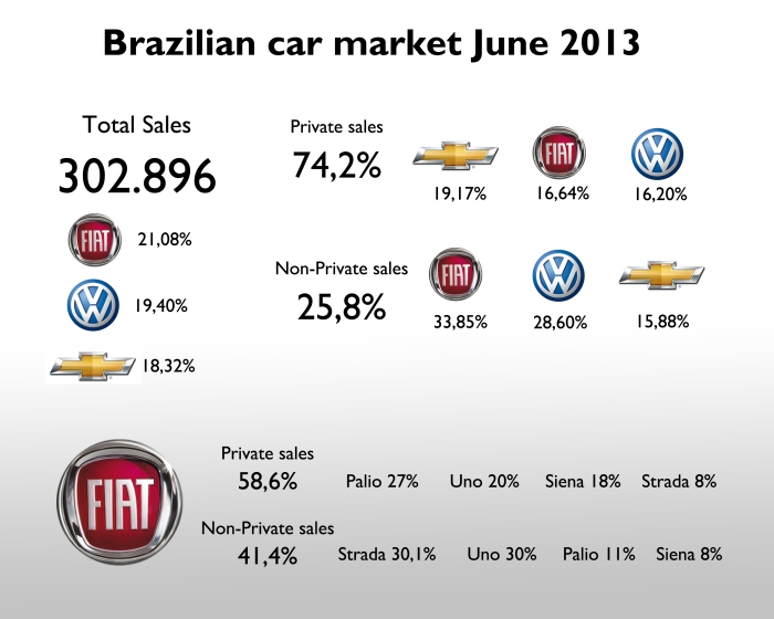 This chart shows the Brazilian new-car market in June 2013 divided by private and non-private sales. Fiat is very strong among companies purchases, while is in the second position among final clients. This is not that good as purchases are more rational than emotional. This kind of sales (non-private) counted for 41% of the brand sales with the Strada leading the ranking by Fiat models. Source: Carplace Brazil