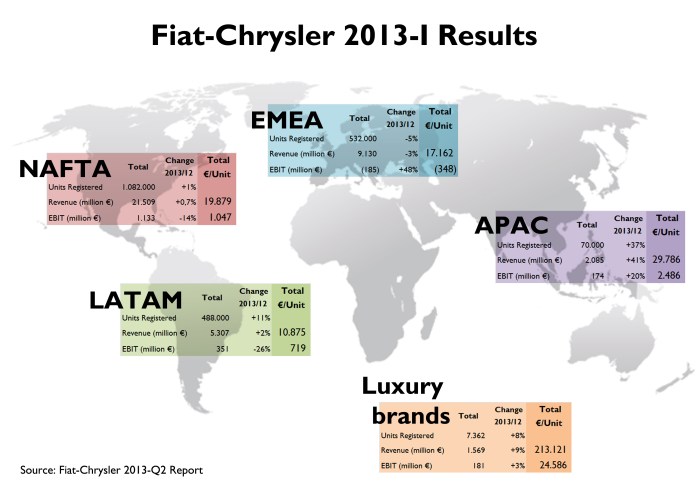 NAFTA counts for 49,6% of worldwide registrations and 51% of revenues. This region gained 1.047 euros/unit delivered. It sold more but earned less: more investment on the adaptation and expansion of factories. EMEA counted for 24% of registrations and 22% of revenues. The division lost 348 euros/unit delivered, which is still a lot, but is a big improvement on 2012-I (631 euro). In LATAM, the registrations keep growing and are quite close to European's. Nevertheless the value of its cars is less than any othe region, and therefore the EBIT/unit of 719 euros (in 2012-I it was 1075 euro). APAC region shines with the biggest jump in registrations, revenue and earnings. It is the region where the group sells its cars with the higher average price, but the still efficient cost structure (it is not too big) allows this region to gain 2.486 euro for each car registered (in 2012-I it was 2843 euro). Jeep counts for around half of total sales overthere and things went quite good in China and Australia, while not that good in Japan, Korea and India.  Ferrari and Maserati contributed with low volume but high revenue and EBIT considering the total units delivered. Ferrari counted for 97% of total EBIT. Maserati increased its registrations by 14% but its earnings fell 84% due to big expenses related to the introduction of the new Quattroporte. Source: Fiat-Chrysler 2013-Q2 Report