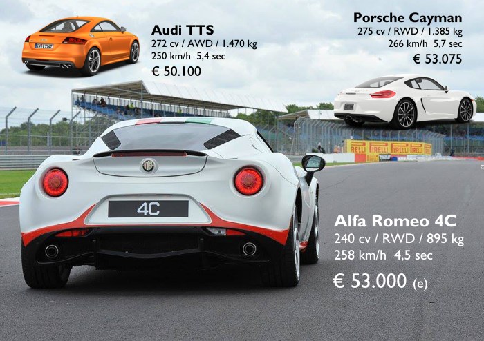 Clearly speaking the 4C is much more efficient than its rivals from Germany. It is expected to be priced at the same level of the Cayman, eventhough it has less horsepower. It will be an interesting competition. Prices for Italian market according to Omniauto.it. Source: Auto Katalog Auto-Motor-und-Sport, Omniauto.it, 4c.alfaromeo.com