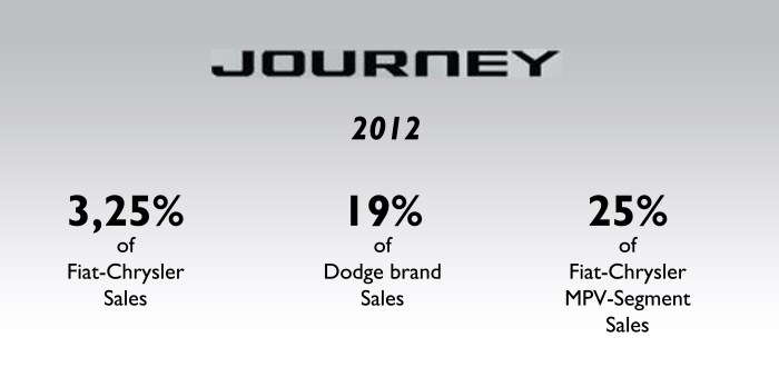 1 out of 4 MPVs sold by Fiat-Chrysler (all kind of MPVs, from the small 500L to the big Town & Country), was a Journey. Source: see at the bottom of this post. 