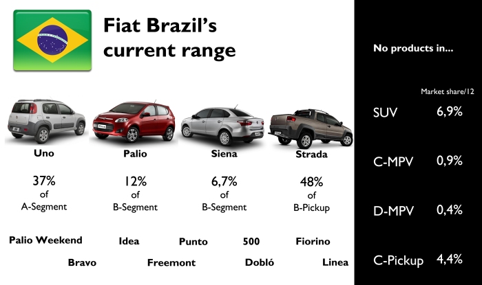 Fiat has a wide range of products in Brazil. However it is not present in SUV and mid size MPV and pickups. 2012 share numbers. 