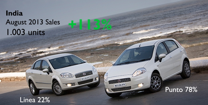 Even if it is a small number, only 0.55% market share, it was the first time since May 2012 that the company sees a 4-digit sales number. The Punto keeps its importance in the mix, no matter the Linea's upgrade. Source: Carsitaly.net and Team-BHP Forum