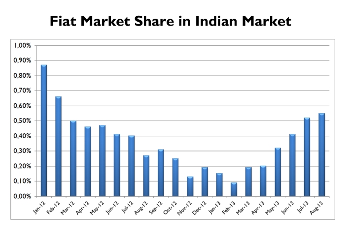Despite current macro economic problems with continuously increasing fuel prices, high interest rates and a falling rupee, Fiat has been able to increase its market share from nothing to a marginal 0,55%. Notice that Skoda brand, which is somehow strong thanks to a wider range, sold 1.374 cars in August 2013, with 0,76% market share. In August 2012 it sold 1.789 units, with 1,04% share. Source: Team-BHP Forum