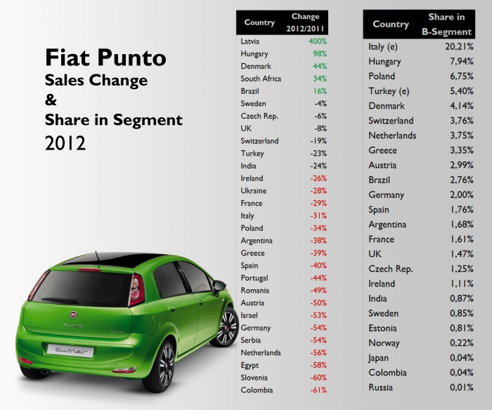 Negative growth in almost all of the markets. Notice that the Punto has a bigger market share in European mid-size markets than in larger ones. Source: see at the bottom of this post. 