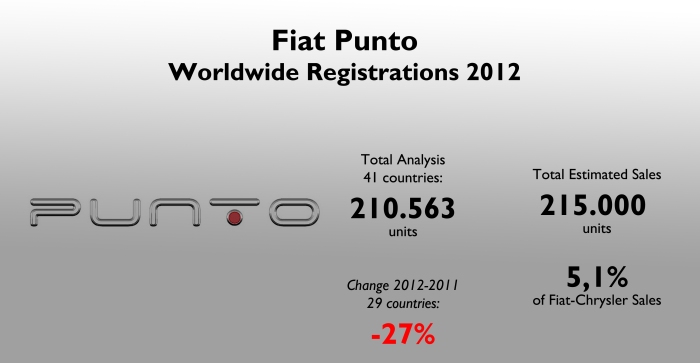 The Punto had the worst fall in the top-10 best-selling models of Fiat-Chrysler. However it is still an important product for the group's total sales. Source: see at the bottom of this post. 
