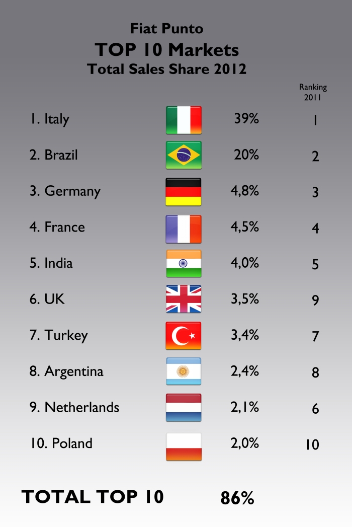 The top-10 markets for the Punto remained the same year-on-year. The only big change came from the Netherlands, where sales dropped a massive 56%, making the UK numbers to gain 3 positions in the ranking. No information for sales in Belgium during 2011 (this is an important market for the Punto). Source: see at the bottom of this post. 