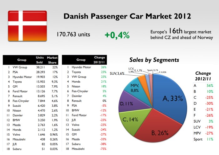 Hyundai, Toyota and VW Group were the best performers in the Danish car market. Fiat-Chrysler gained one position over Suzuki, mainly because of the new Panda. Users moved from MPV, D and C segments to smaller ones. Source: see at the bottom of this post.