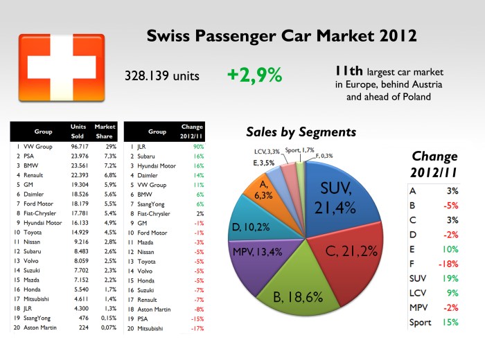 Switzerland is one of the markets with the highest share for VW Group. SUVs are now the most popular segment. Source: see at the bottom of this post.