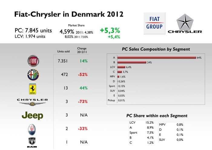 The group gained market share in both, passenger and LCV markets. Fiat brand counted for 94% of the group's sales! Alfa Romeo had a bad year. No Lancias. Source: see at the bottom of this post. 