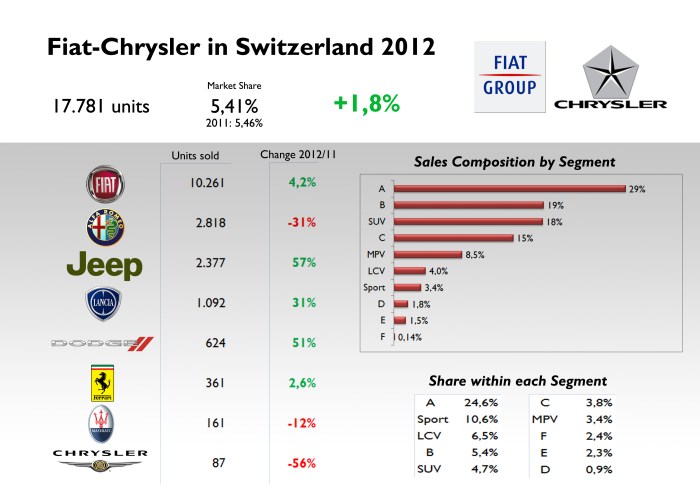 As usual, Fiat-Chrysler depends a lot on Fiat brand and its city-cars. Last year, despite Alfa Romeo's drop, the group sold a bit more than the previous one. Source: see at the bottom of this post. 