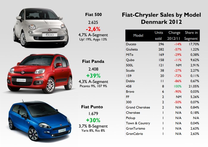 Good penetration of the Ducato and Ferrari 458 in their segments. The 500 and Panda are down in the city-cars ranking. Source: see at the bottom of this post. 