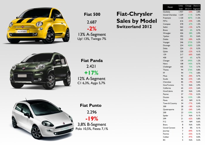 The Grand Cherokee is a key product for Fiat-Chrysler in Switzerland. Its share in E-SUV segment is 13%, as good as the 500 and Panda in A-Segment. The same for the Freemont in D-MPV segment. Source: see at the bottom of this post. 