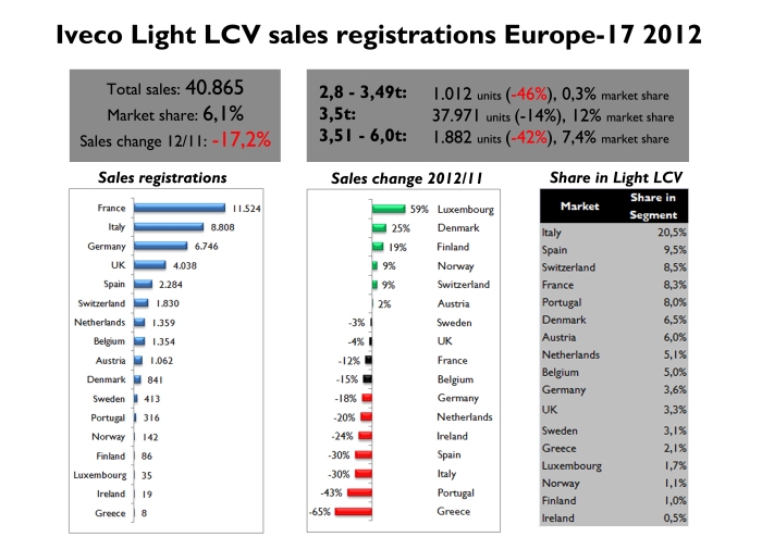 Iveco's share in this segment fell from 6,8% in 2011 to 6,1%. The main reason was Italian sales. Very good performance in small markets. Source: