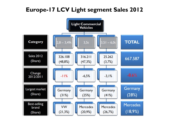 This chart shows the composition of Light Commercial Vehicle segment in Europe-17 during 2012. The 3 categories had sales drop. Germany is the largest market for all kinds. Mercedes leads. Source: 