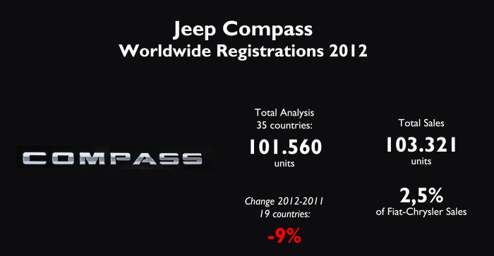In 2012 the Compass achieved a sales record thanks to China and Australia, as its sales fell in other major markets. Source: see at the bottom of this post. 