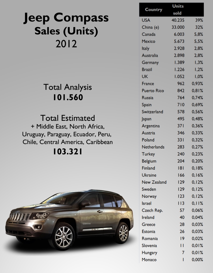 Compass sales were quite balanced thanks to China, Canada, and Mexico. Source: see at the bottom of this post. 