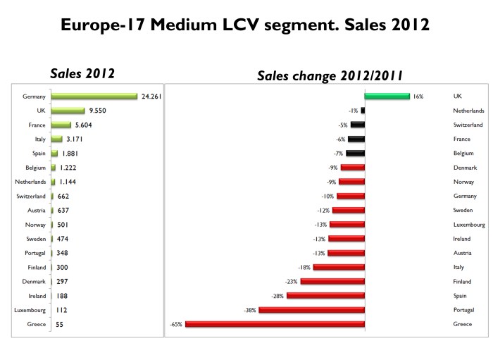 UK was the only market to have positive growth in 2012. Germany counts for almost half of European Medium LCV sales. Source: 