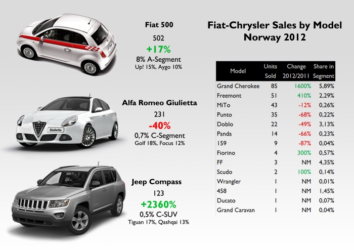Source: FGW data basis, Bestselling cars blog, brummebil.hpage.com