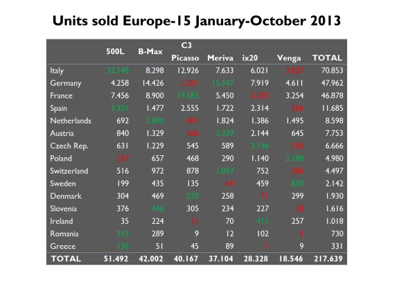 Estimated sales for the Fiat 500L in Austria, Germany and Sweden. Estimated sales for the Citroën C3 Picasso in Germany and Sweden. 