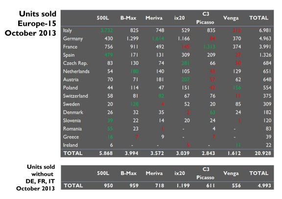 Estimated sales for the Fiat 500L in Austria, Germany and Sweden. Estimated sales for the Citroën C3 Picasso in Germany and Sweden. 