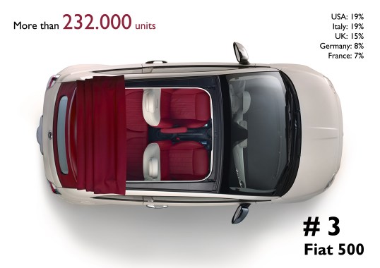 Contrary to the Ram and the Uno, the Fiat 500 is perhaps the most global product of the group. It was the third best-selling nameplate, despite the fact that it is already 6 years old.